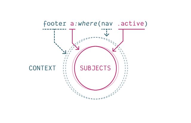 Diagram of `footer a:where(nav .active)` with a dashed blue arrow from both `footer` and `nav` to overlapping outer dashed circles labeled context, and solid pink arrows from both `a` and `.active` to overlapping inner solid circles with the overlap labeled subjects