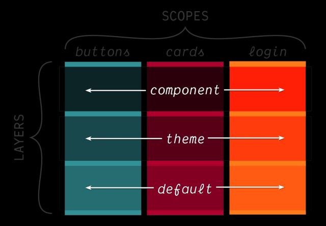 A grid of overlapping
'scope' columns (buttons, cards, logins)
and 'layer' rows
(default, theme, component).
Each scope crosses all layers,
and each layer crosses all scopes.