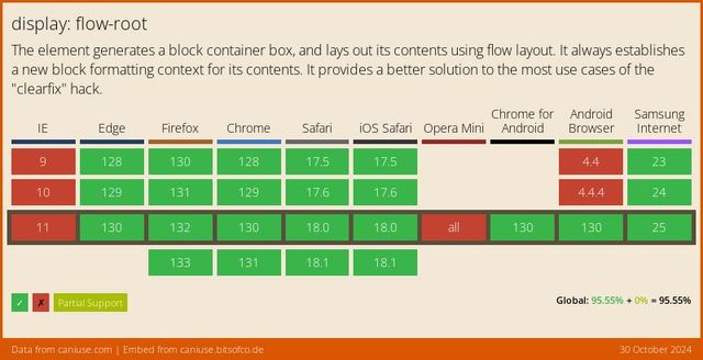 Support data from CanIUse.com on the flow-root feature