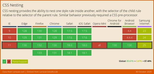 Support data from CanIUse.com on the css-nesting feature