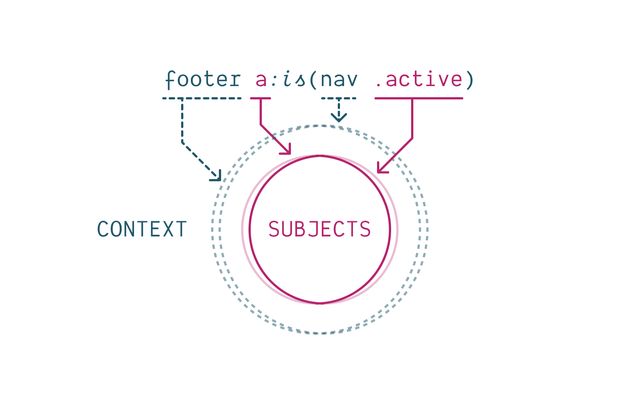 Same diagram but with the `:is` pseudo-class replacing the `:where` pseudo-class