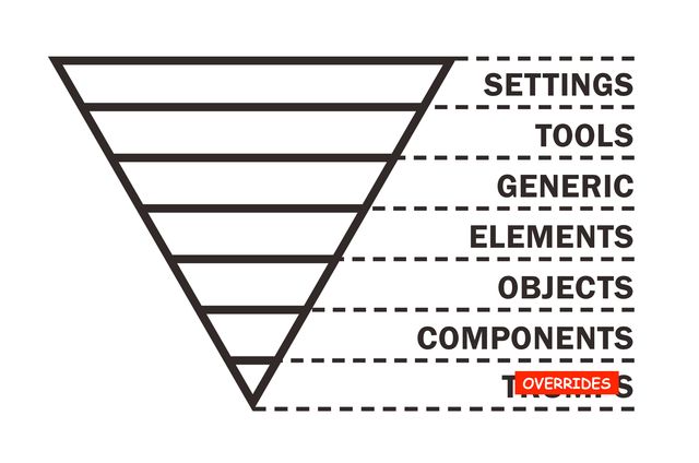 Inverted triangle with layers,
wide top to narrow bottom:
settings, tools, generics, elements,
objects, components, overrides