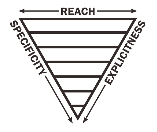 Inverted triangle with
range across the top,
and specificity/explicitness
down the sides