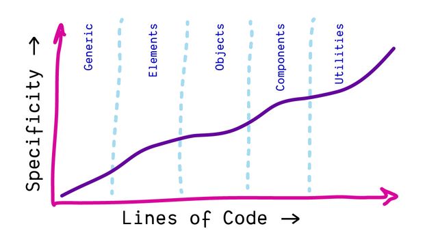 A graph
with specificity on the vertical axis,
and code line numbers horizontal,
divided into layers,
and a line showing that
specificity should only increase
throughout the code base