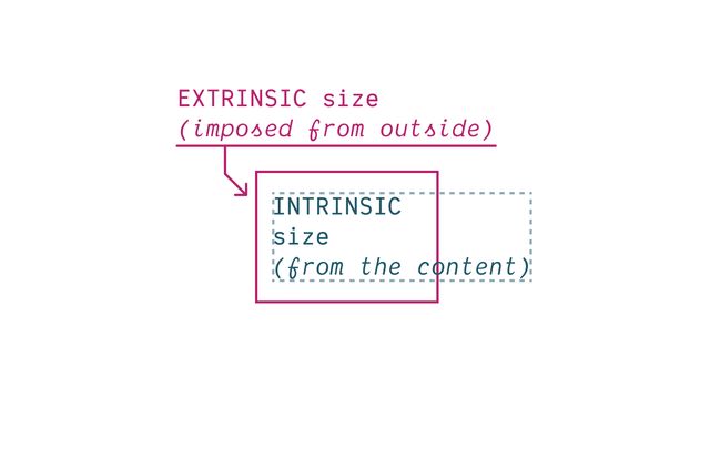 The pink box is now labeled
extrinsic size (imposed from outside),
and the oveflowing blue text
now has a dashed box and says
intrinsic size (from the content)