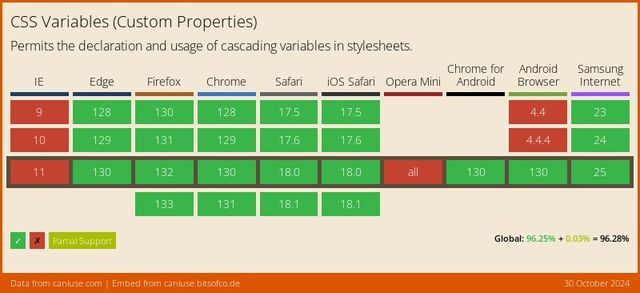 Support data from CanIUse.com on the css-variables feature