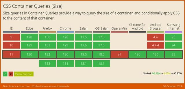 Support data from CanIUse.com on the css-container-queries feature