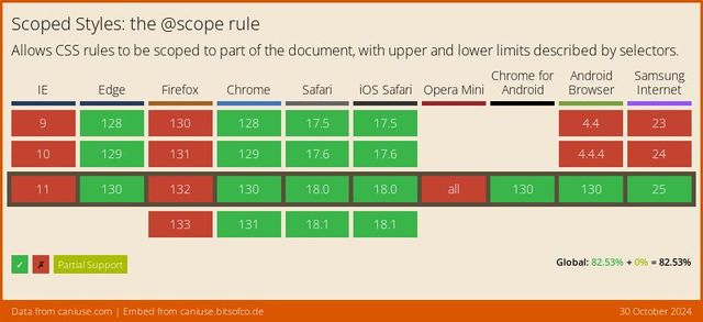 Support data from CanIUse.com on the css-cascade-scope feature