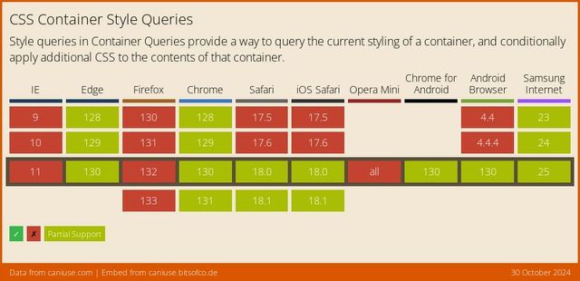 Support data from CanIUse.com on the css-container-queries-style feature