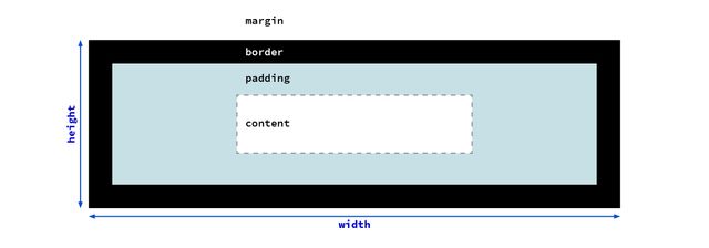 Diagram of an element box, with content, padding, border, and margin -- width and height labels are applied to everything except the margin