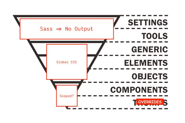 Inverted triangle with layers,
wide to narrow -
the top layers are sass-only, no output,
then global css layers,
and finally scoped components