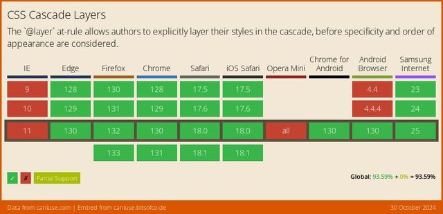 Support data from CanIUse.com on the css-cascade-layers feature