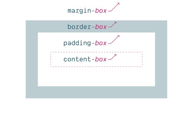 Diagram of the CSS box model, with arrows to each box-edge: from an inner content-box edge around the content area, then (working out) a padding-box edge around the padding area, a border-box edge, and a margin-box edge