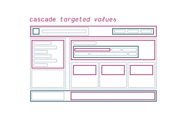 cascade:is(.selectors) - same wireframe, but some of the borders are now solid, and some have become pink