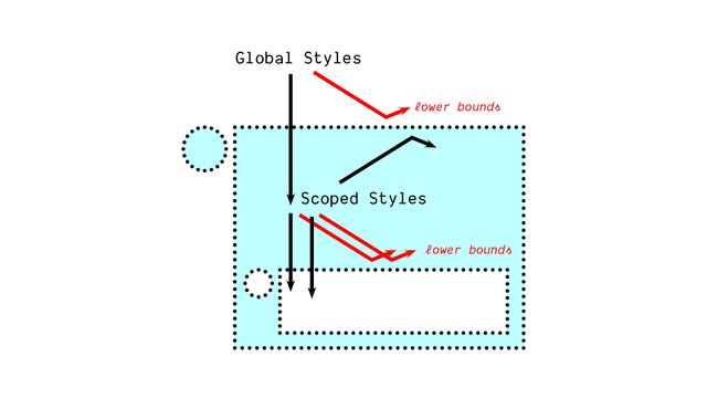 Diagram shows a component with porous boundaries, all styles can penetrate, or establish their own lower boundaries