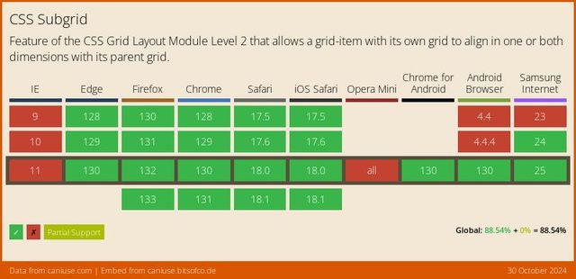 Support data from CanIUse.com on the css-subgrid feature