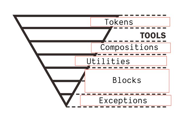The inverted triangle but with Andy's CUBE names in place of Harry's layer names, so it says tokens, tools, compositions, utilities, blocks, and exceptions.