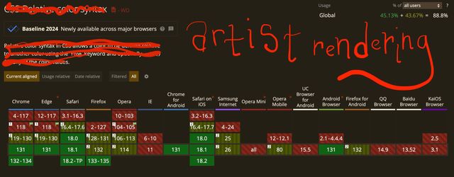 Mixed-support screenshot from CanIUse showing some full, some partial, and some missing support - the feature details are scribbled out and instead it says artist rendering