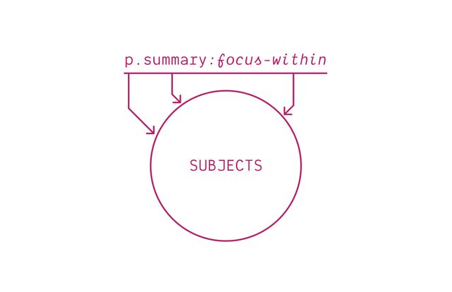 Diagram of `p.summary:focus-within` with a solid pink arrow from the entire selector to a solid circle labeled subjects