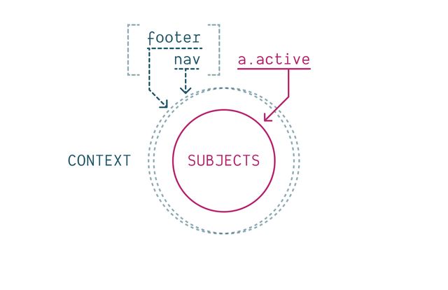 Diagram rearranged to separate the context parts as distinct `footer` and `nav` selectors pointing at the dashed outer cirled, while grouping the subjects together as `a.active` to form a single inner subject circle