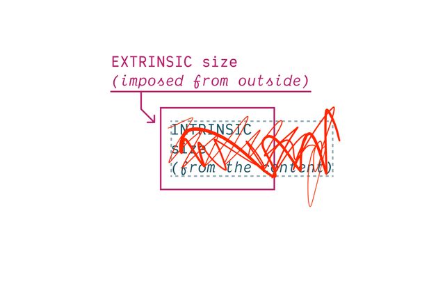 The intrinsic/extrinsic diagram
with the intrinsic content sizing
scribbled out