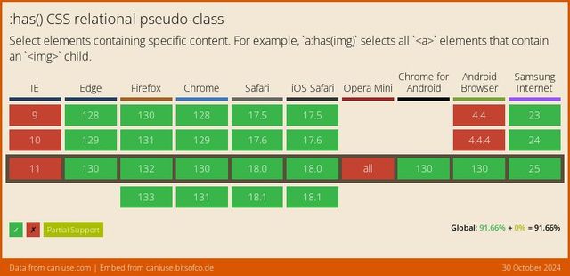 Support data from CanIUse.com on the css-has feature