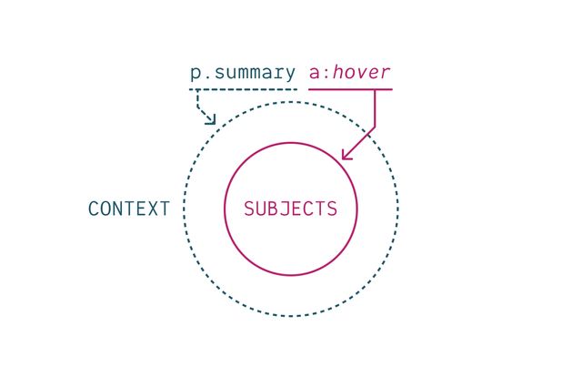 Diagram of `p.summary a:hover` with a dashed blue arrow from `p.summary` to an outer dashed circle labeled context, and a solid pink arrow from `a:hover` to an inner solid circle labeled subjects