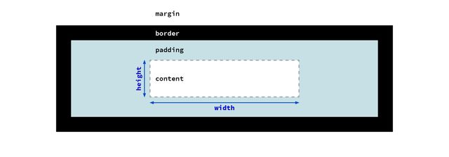 Diagram of an element box, with content, padding, border, and margin -- width and height labels are applied to the content only