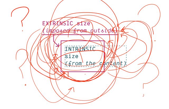 The intrinsic/extrinsic diagram
with red circles and arrows and question-marks
scribbled all over it