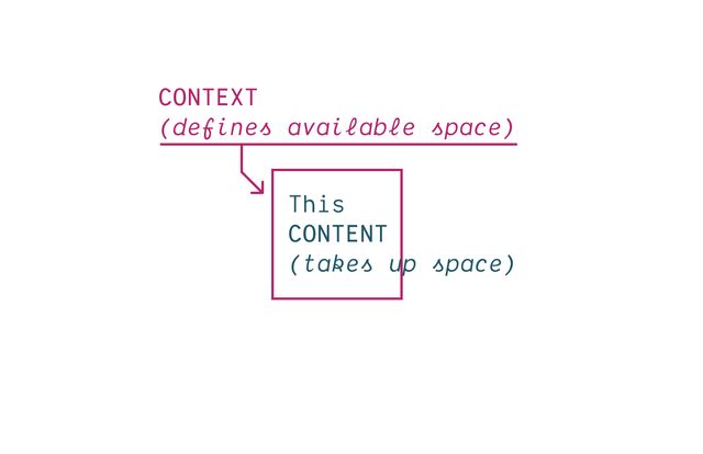 A pink box labeled
context (defines available space),
and blue text overflowing the box
in the style of the awesome meme says
this content (takes up space)