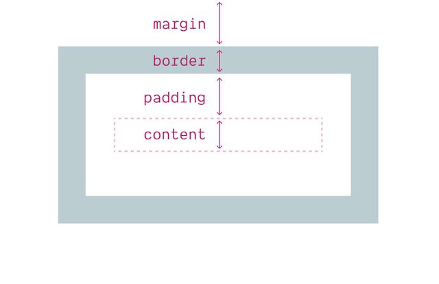 Diagram of the CSS box model, an inner content area surrounded by padding, a border, and margin – each area is labeled with arrows showing the space covered